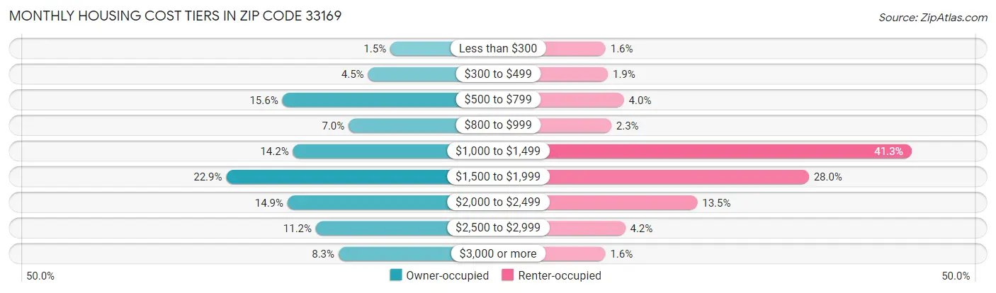 Monthly Housing Cost Tiers in Zip Code 33169