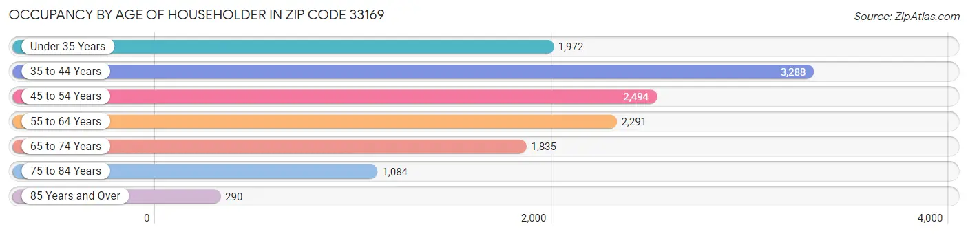 Occupancy by Age of Householder in Zip Code 33169