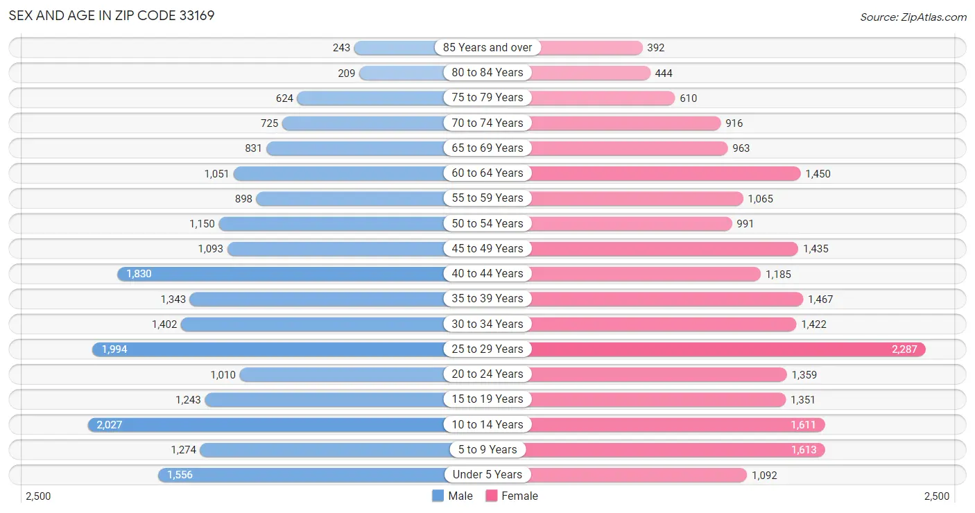 Sex and Age in Zip Code 33169