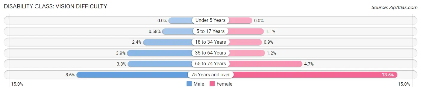 Disability in Zip Code 33169: <span>Vision Difficulty</span>