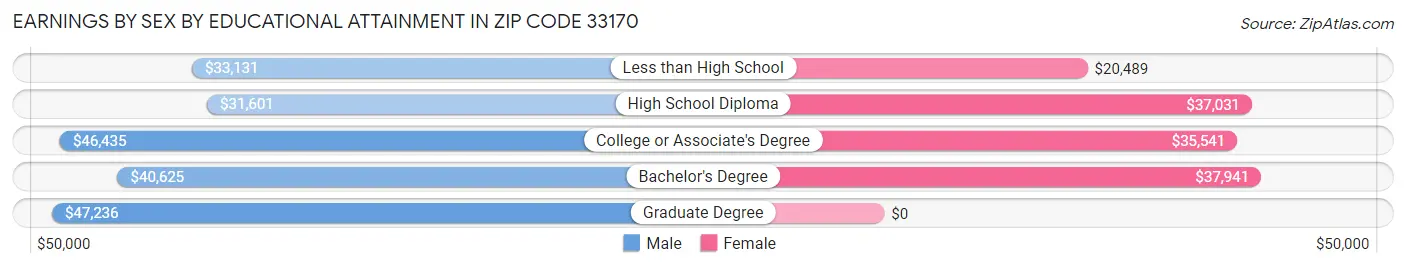 Earnings by Sex by Educational Attainment in Zip Code 33170