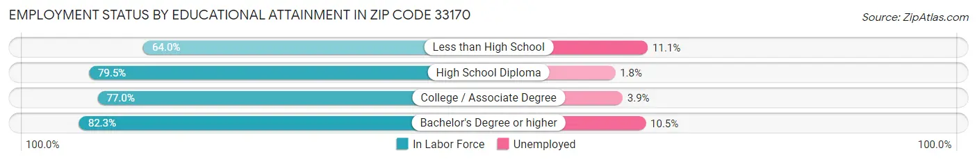 Employment Status by Educational Attainment in Zip Code 33170