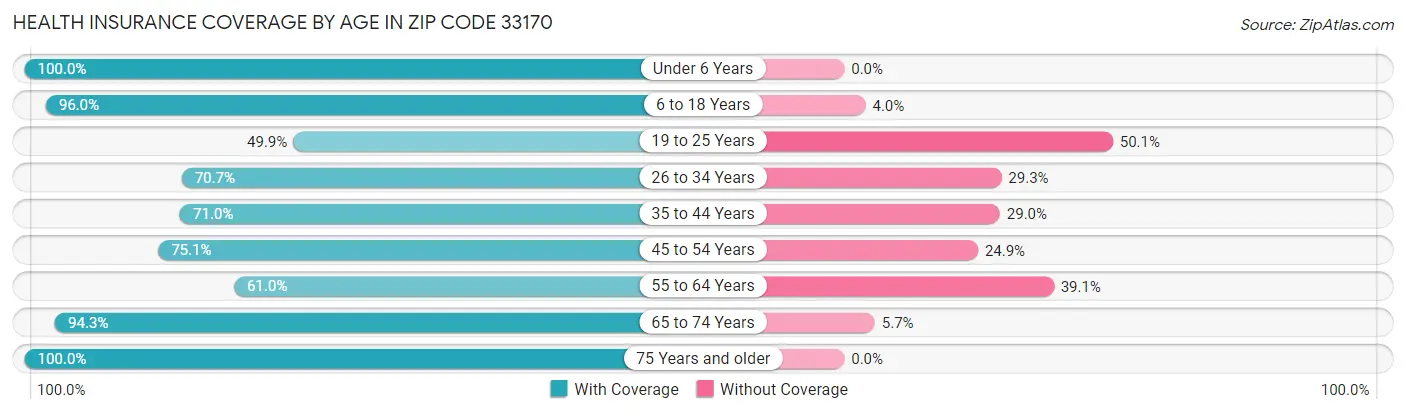 Health Insurance Coverage by Age in Zip Code 33170
