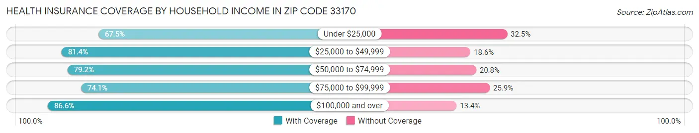 Health Insurance Coverage by Household Income in Zip Code 33170