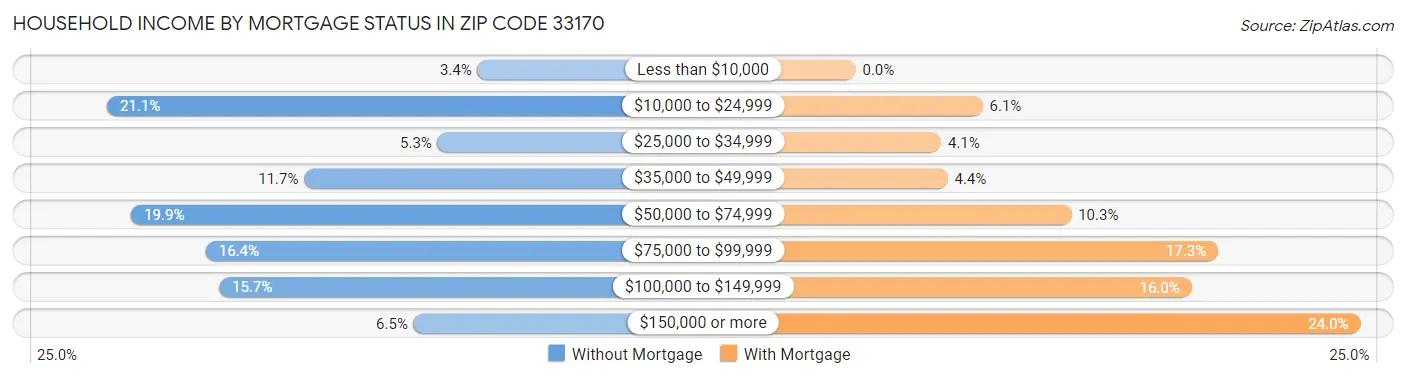 Household Income by Mortgage Status in Zip Code 33170