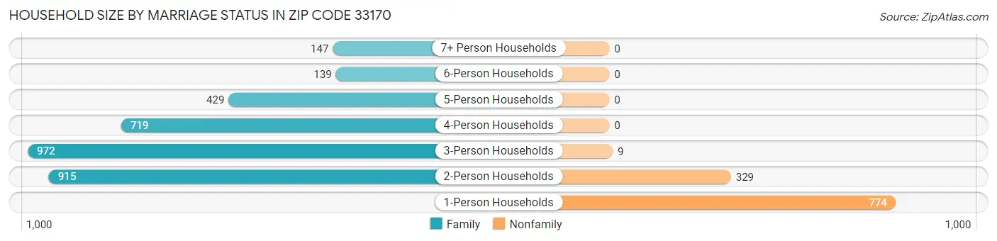 Household Size by Marriage Status in Zip Code 33170