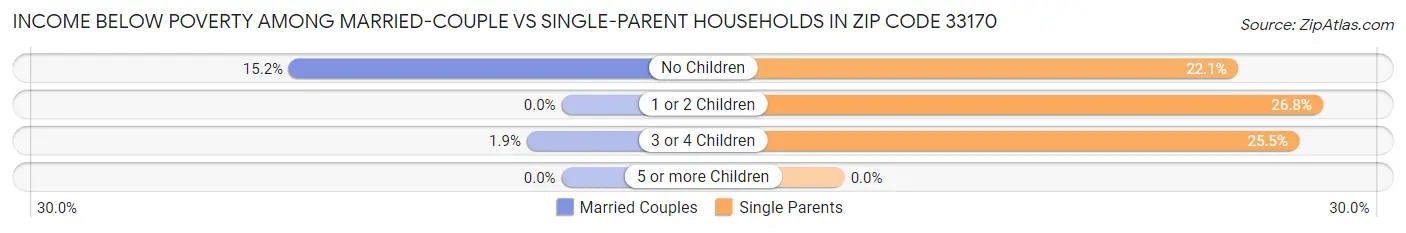 Income Below Poverty Among Married-Couple vs Single-Parent Households in Zip Code 33170