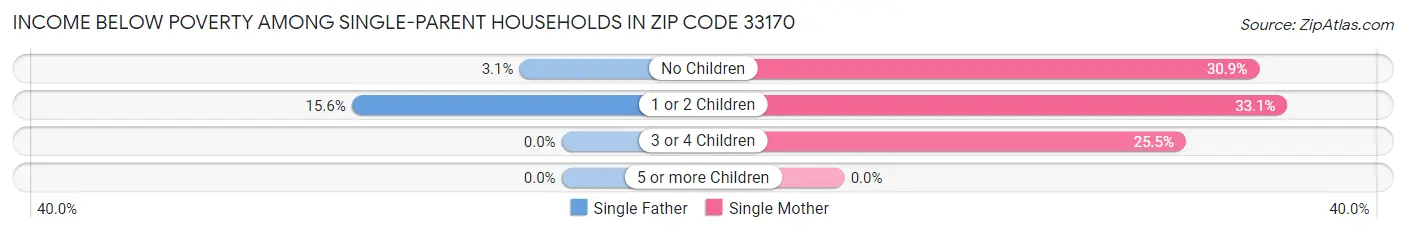 Income Below Poverty Among Single-Parent Households in Zip Code 33170