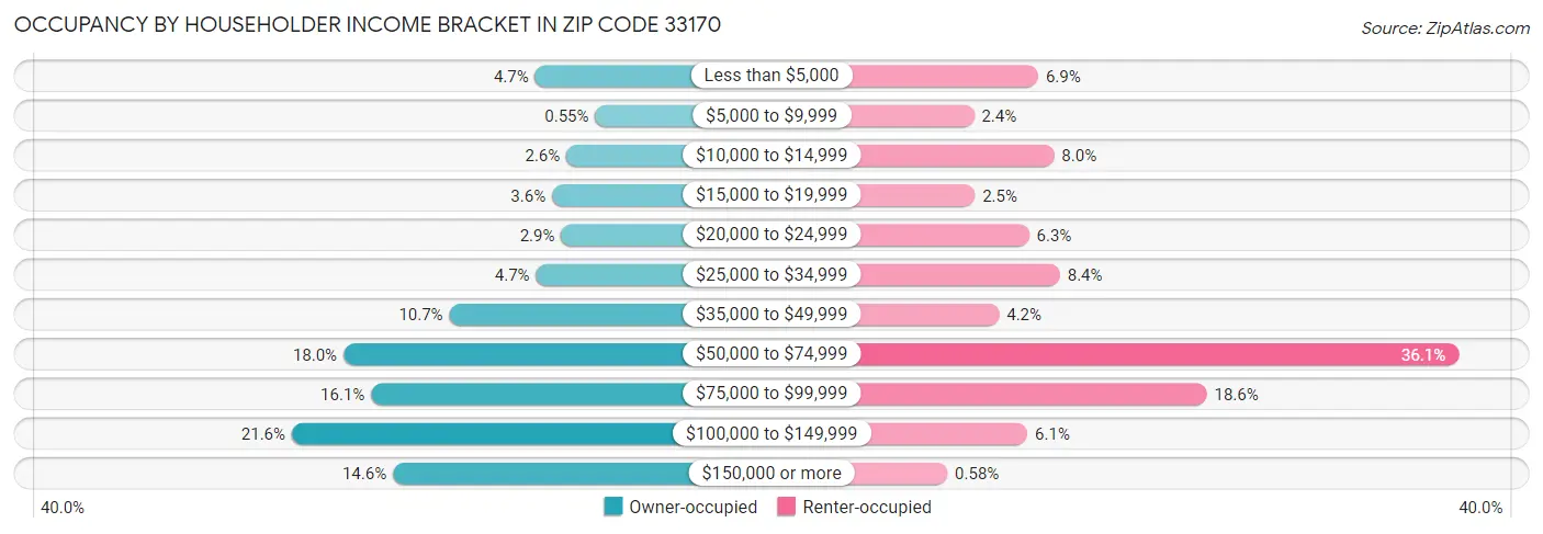 Occupancy by Householder Income Bracket in Zip Code 33170