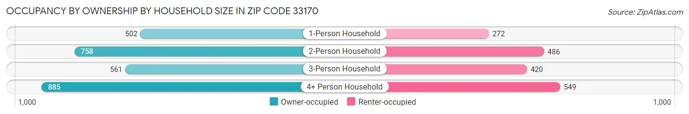 Occupancy by Ownership by Household Size in Zip Code 33170