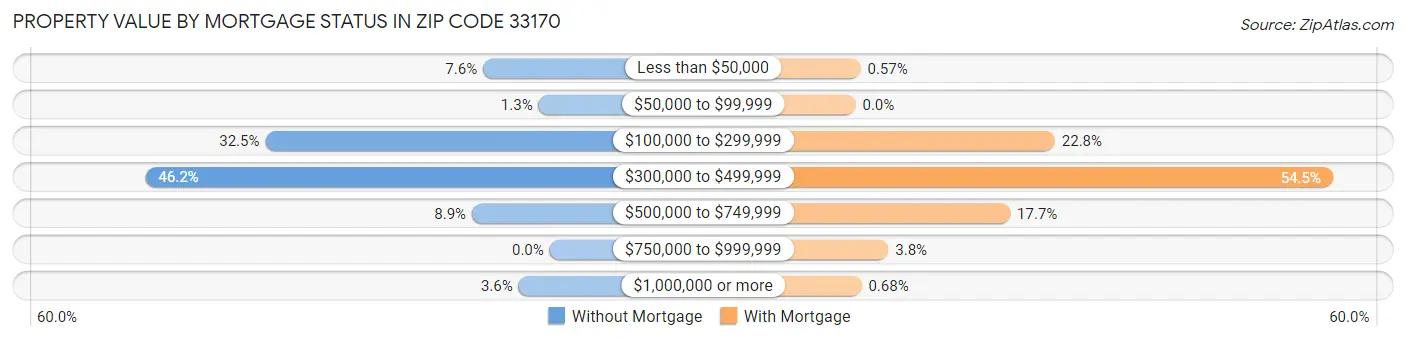 Property Value by Mortgage Status in Zip Code 33170