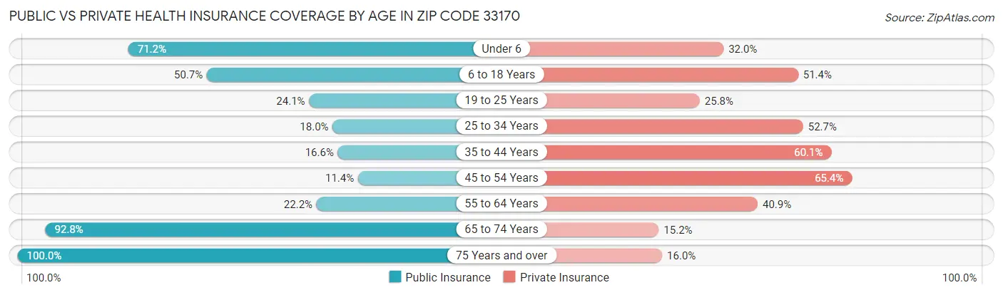 Public vs Private Health Insurance Coverage by Age in Zip Code 33170