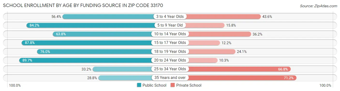 School Enrollment by Age by Funding Source in Zip Code 33170