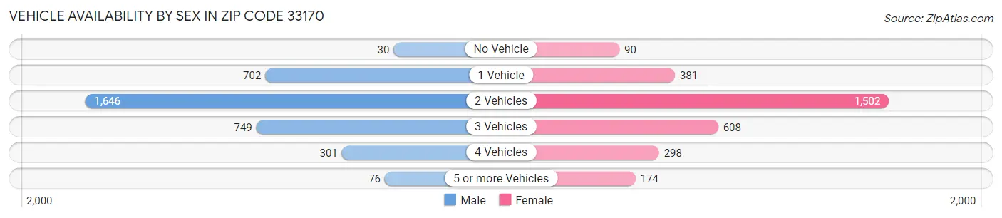 Vehicle Availability by Sex in Zip Code 33170