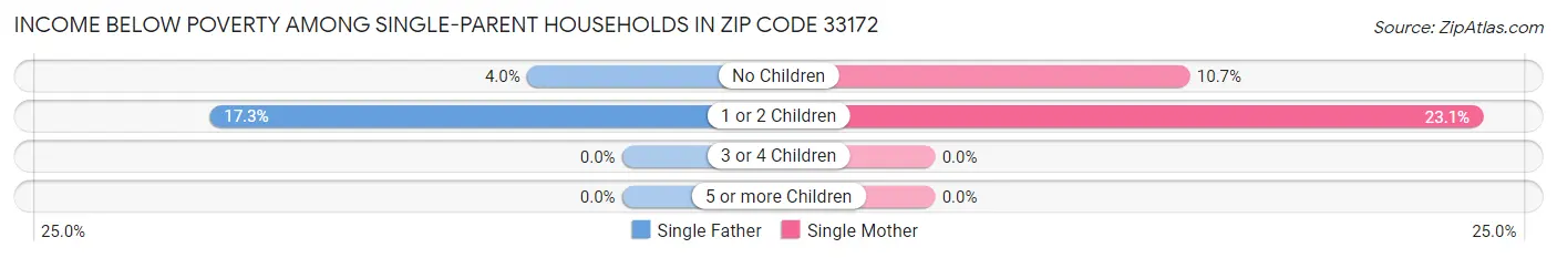 Income Below Poverty Among Single-Parent Households in Zip Code 33172