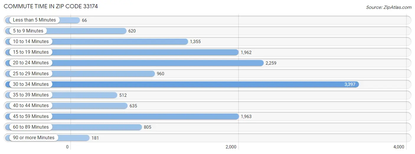 Commute Time in Zip Code 33174