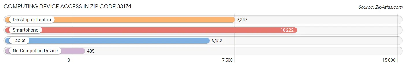 Computing Device Access in Zip Code 33174