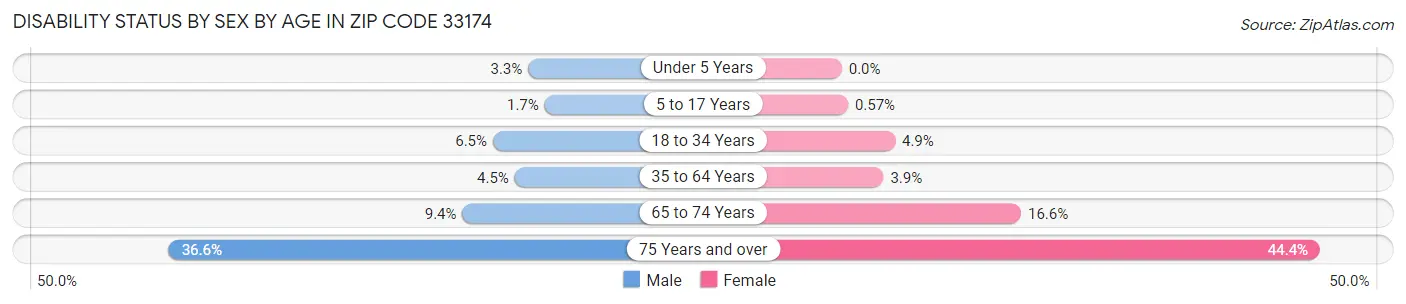 Disability Status by Sex by Age in Zip Code 33174