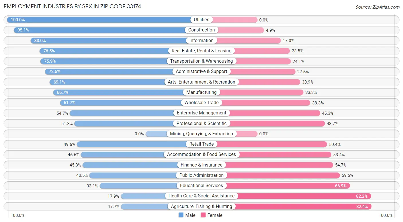 Employment Industries by Sex in Zip Code 33174