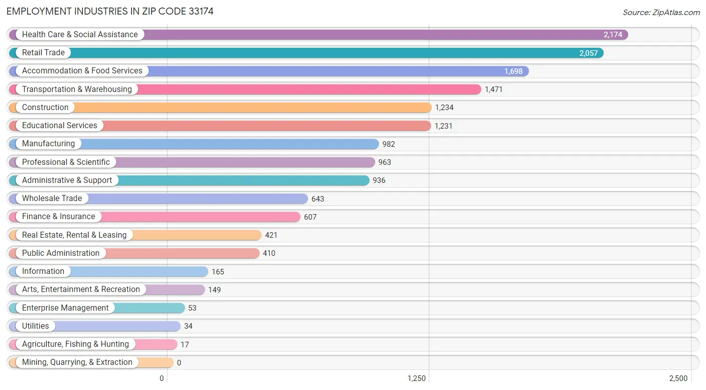 Employment Industries in Zip Code 33174