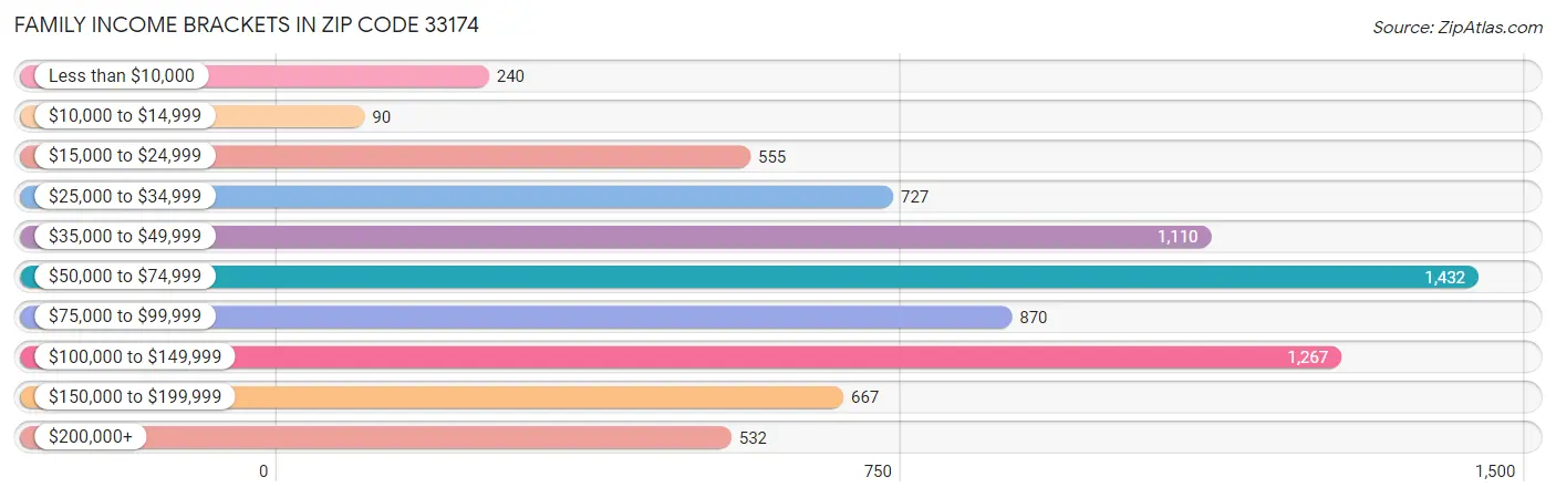 Family Income Brackets in Zip Code 33174