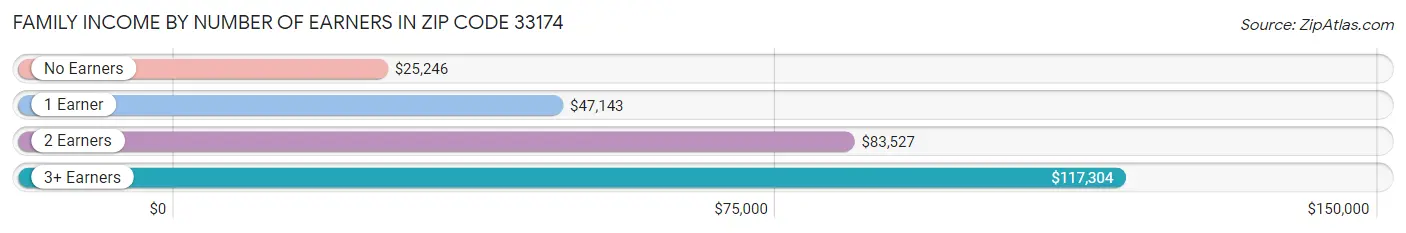 Family Income by Number of Earners in Zip Code 33174