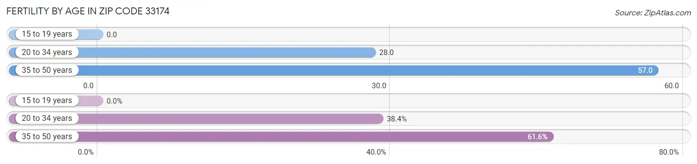 Female Fertility by Age in Zip Code 33174