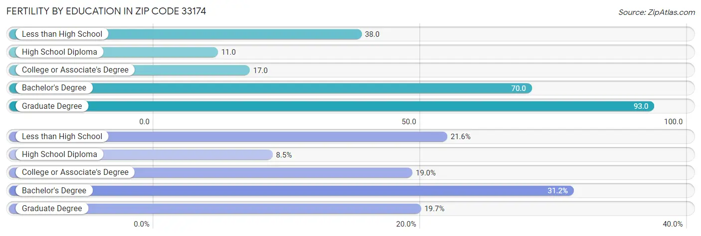 Female Fertility by Education Attainment in Zip Code 33174