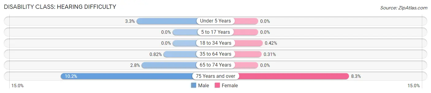 Disability in Zip Code 33174: <span>Hearing Difficulty</span>