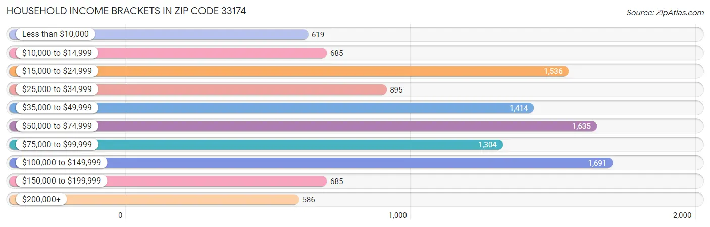 Household Income Brackets in Zip Code 33174