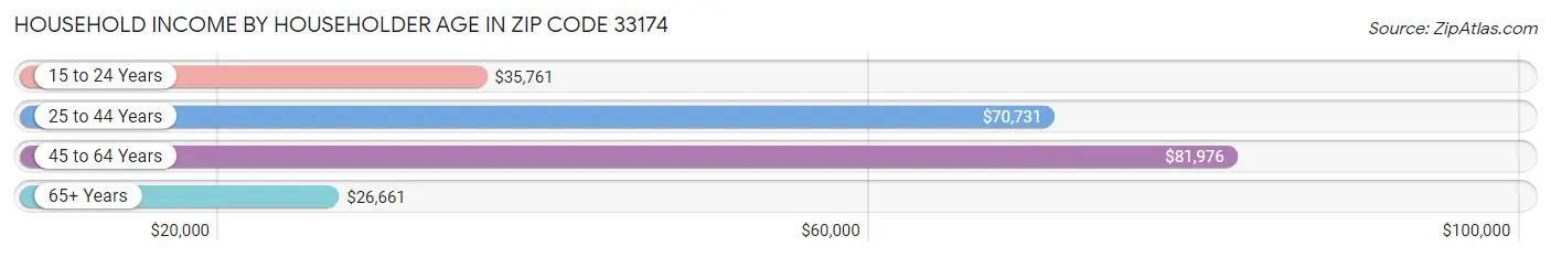 Household Income by Householder Age in Zip Code 33174