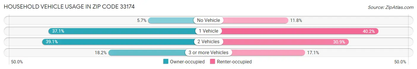 Household Vehicle Usage in Zip Code 33174