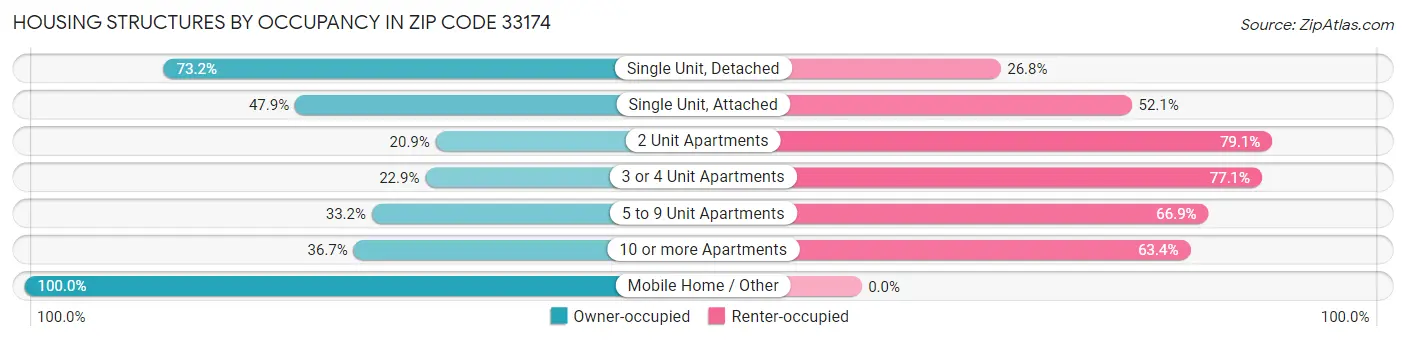 Housing Structures by Occupancy in Zip Code 33174