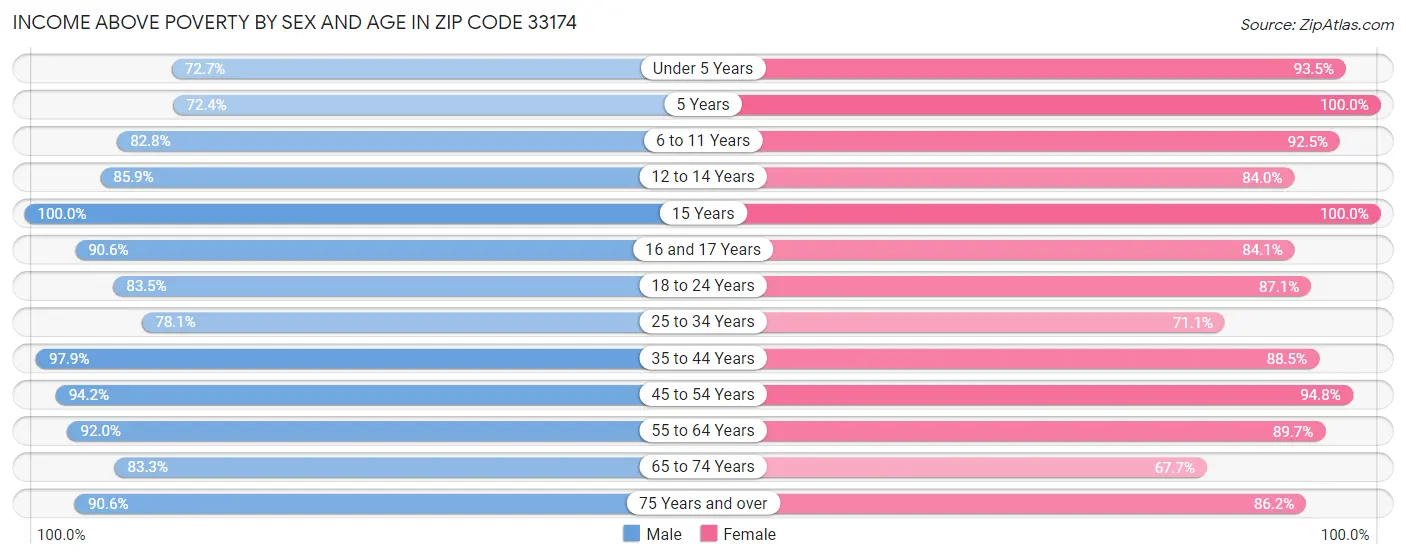 Income Above Poverty by Sex and Age in Zip Code 33174