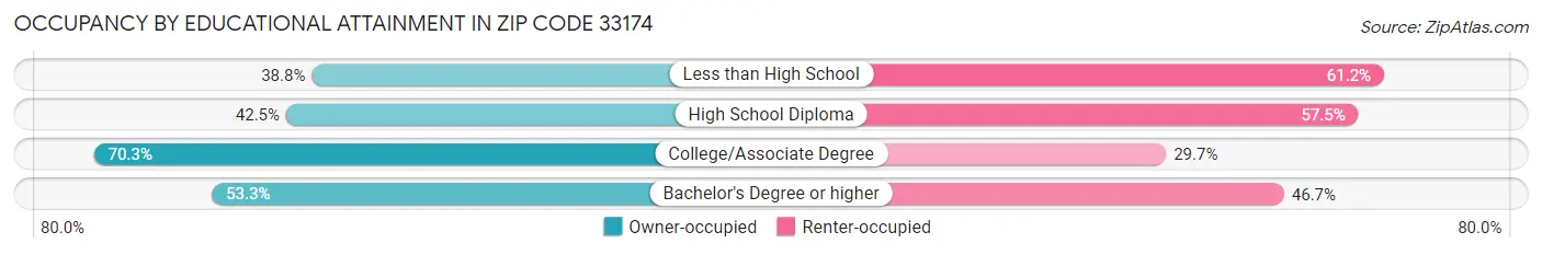 Occupancy by Educational Attainment in Zip Code 33174