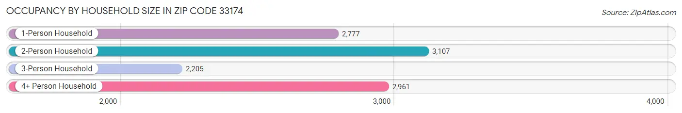 Occupancy by Household Size in Zip Code 33174