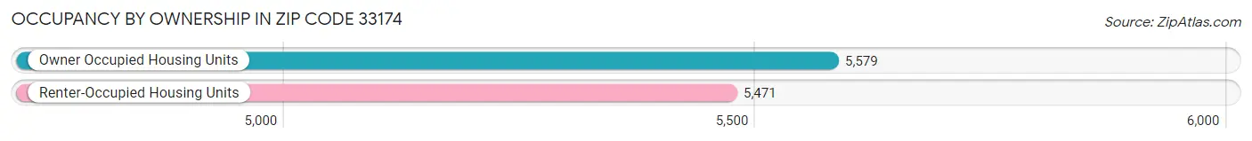 Occupancy by Ownership in Zip Code 33174