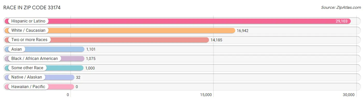 Race in Zip Code 33174