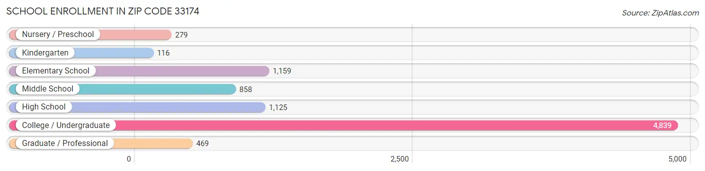 School Enrollment in Zip Code 33174