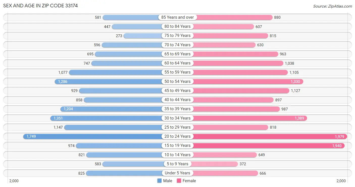 Sex and Age in Zip Code 33174