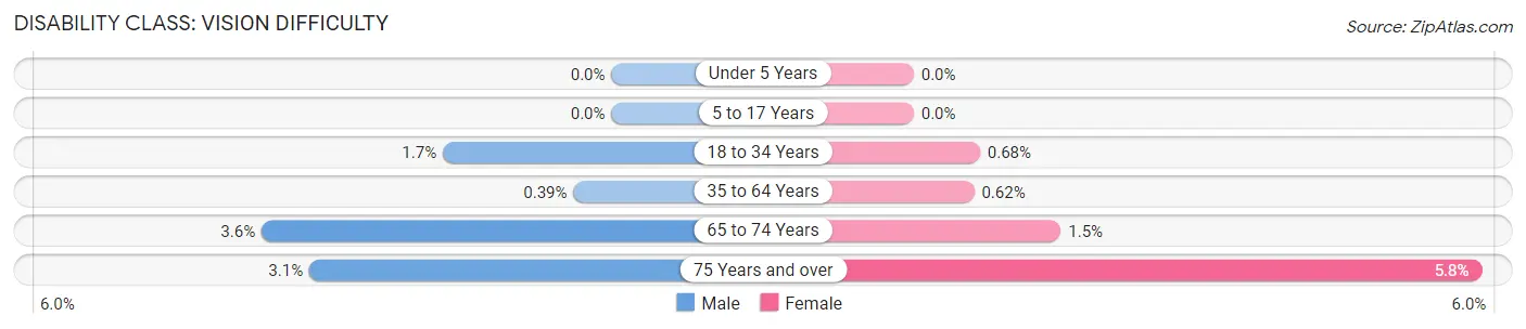 Disability in Zip Code 33174: <span>Vision Difficulty</span>