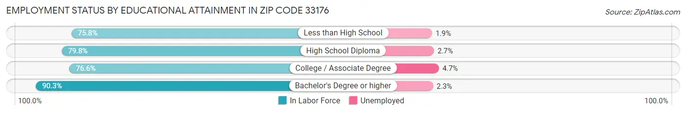 Employment Status by Educational Attainment in Zip Code 33176