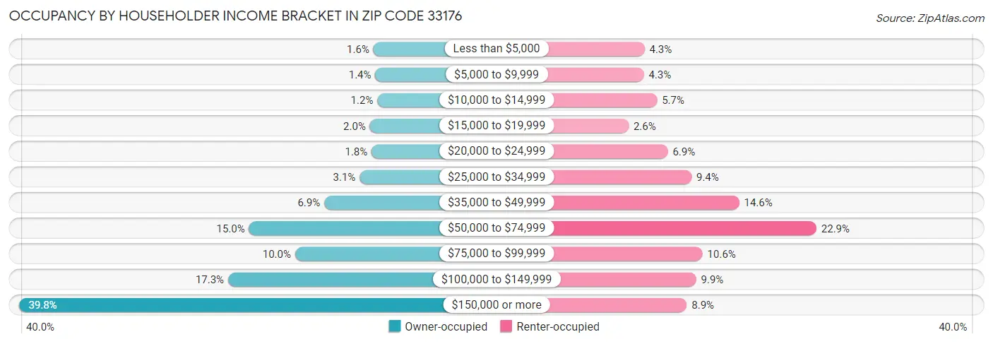 Occupancy by Householder Income Bracket in Zip Code 33176