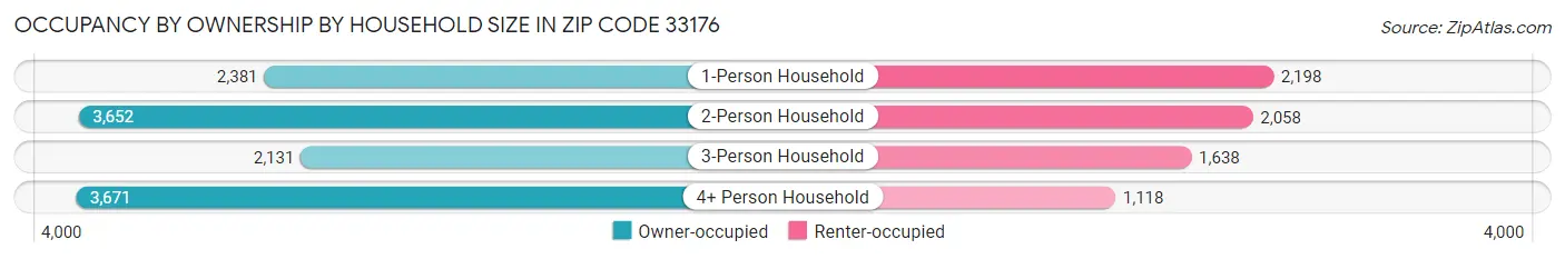 Occupancy by Ownership by Household Size in Zip Code 33176