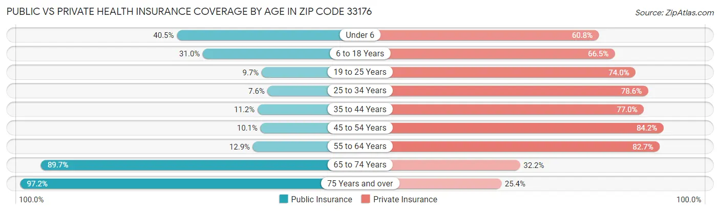Public vs Private Health Insurance Coverage by Age in Zip Code 33176