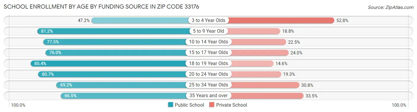 School Enrollment by Age by Funding Source in Zip Code 33176