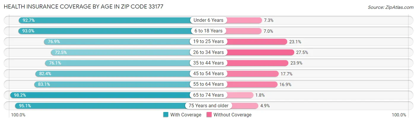 Health Insurance Coverage by Age in Zip Code 33177