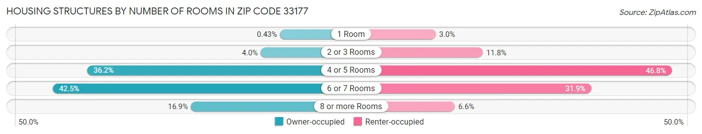 Housing Structures by Number of Rooms in Zip Code 33177