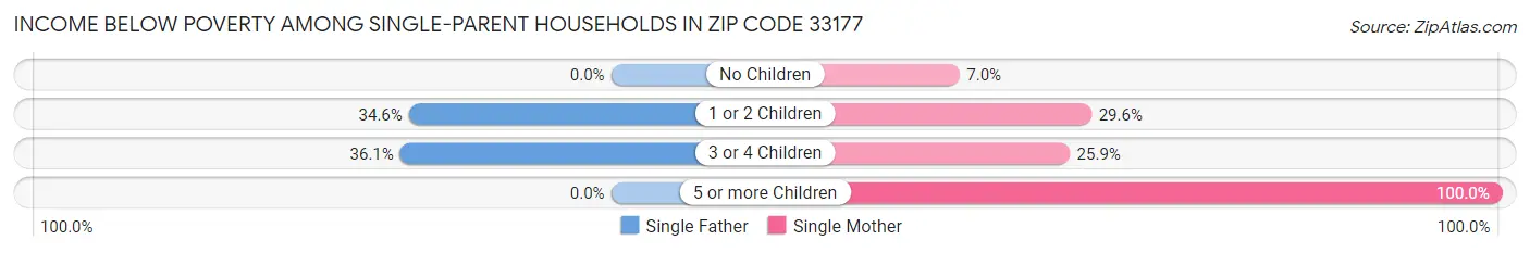 Income Below Poverty Among Single-Parent Households in Zip Code 33177