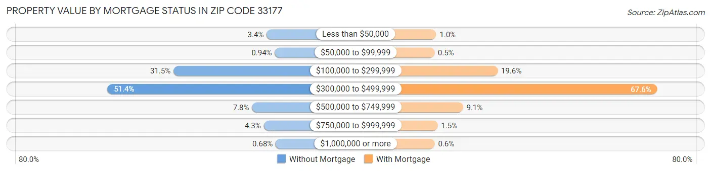 Property Value by Mortgage Status in Zip Code 33177